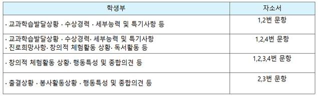 [이종환의 주간 교육통신 입시 큐] 대입 자기소개서 개요 짜기 ‘학생부 항목 연계가 첫 걸음’
