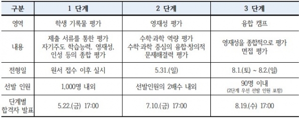 [영재학교] 2021 세종과학예술영재학교 고입 전형 톺아보기(일정변경 반영)