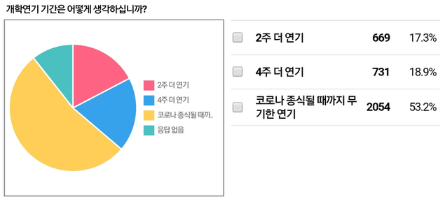 학부모 과반 개학 \'무기한\' 연기 원해