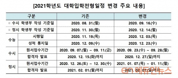 수능이 늦어지면...대교협, 대학입학전형일정 변경 발표
