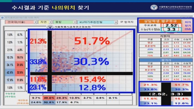 고3, 수시 지원 프로그램서 지원 가능 대학 살핀다