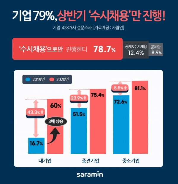 기업 79%, 상반기 채용 \'수시\'로만 진행한다!