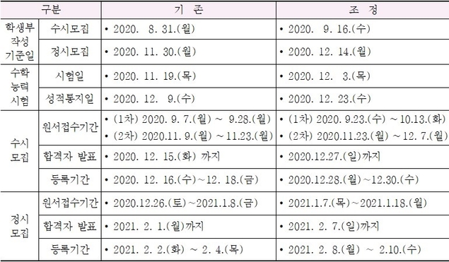 한국전문대학교육협의회, 2021학년도 전문대학 입학전형일정 조정 발표
