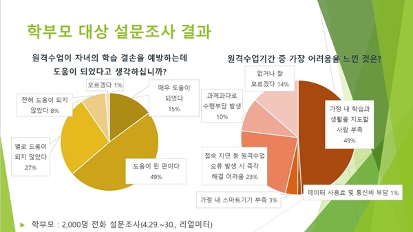 학부모 10명 중 6명 “원격수업이 학습 결손 예방”