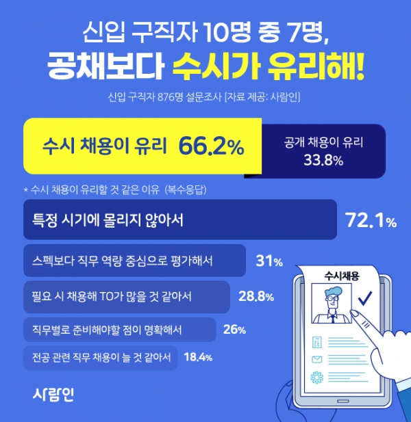신입 구직자 66.2% \"공채보다 수시가 유리해”