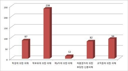 악성 민원에 소송까지… 교권침해 양상 갈수록 심각해져