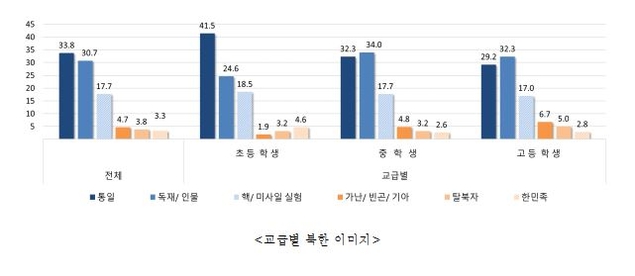 “중·고교 올라갈수록 북한·통일 부정적 인식 높아”