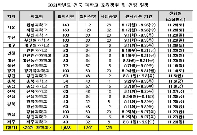 올해 과학고 1638명 선발… “온라인 설명회 참고해야”