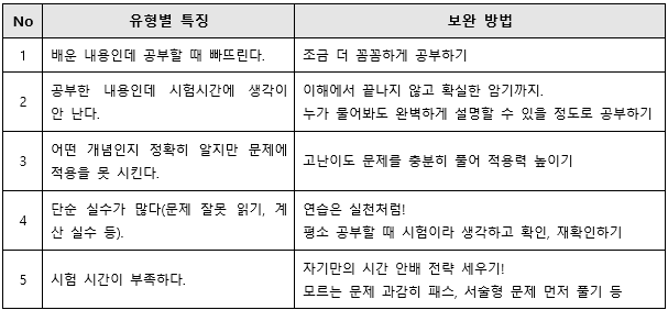 그 어느때보다 중요한 중간고사... 실수 유형별 대처방안