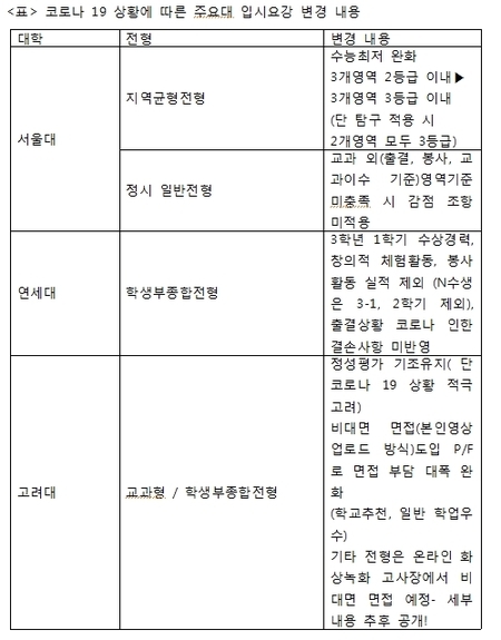 [이종환의 주간 교육통신 \'입시 큐\'] 2021 주요대 입시요강 변경, 어떤 영향 미칠까?