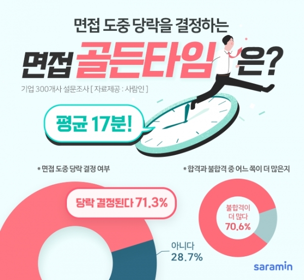 당락 결정되는 기업 면접 골든타임 \'평균 17분\'