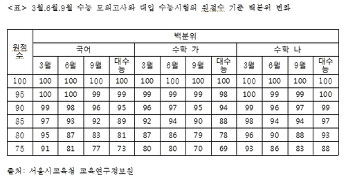 [이종환의 주간 교육통신 \'입시 큐\']6월 모평 이후, 고3 수시 준비 어떻게