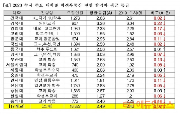 고3 학생 수 감소, 2021학년도 수시 합격선에 어떤 영향 미칠까