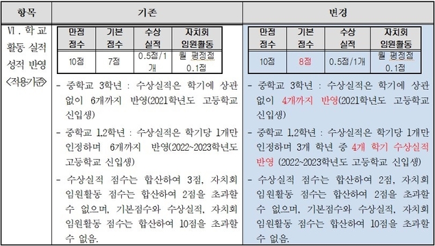 경기도교육청, 고등학교 입학 내신성적 반영 지침 변경