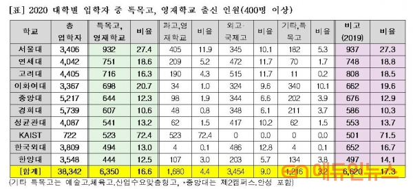 2020 대입 특목고‧영재학교 출신 가장 많은 대학은?