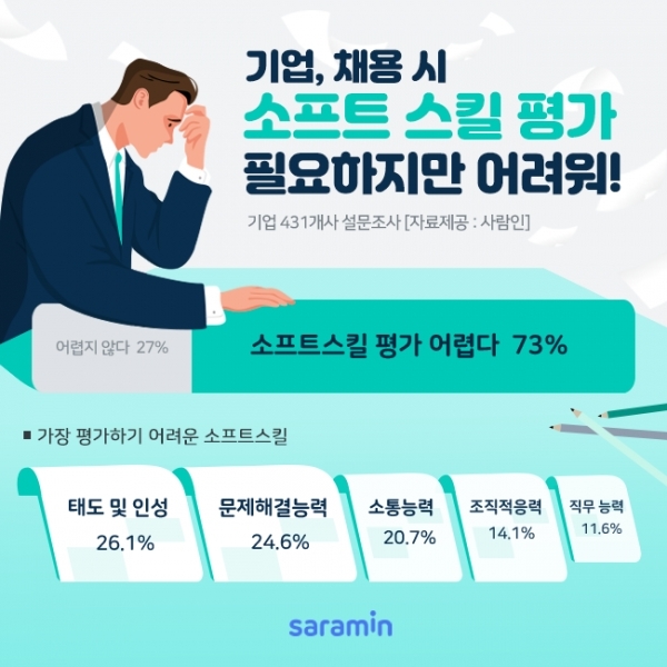 직원 채용 시, 소통 능력·조직적응력 평가 어려워!