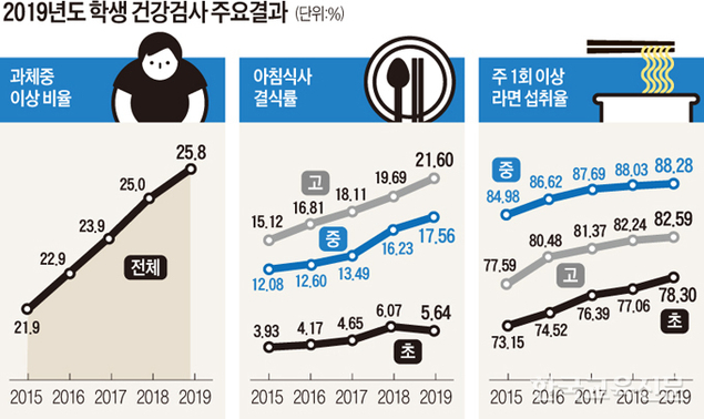 과체중 이상 학생 매년 1%p 꾸준히 증가