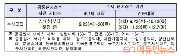 2021 수시모집 대입 원서 \'공통원서접수 사전 서비스\' 활용하자
