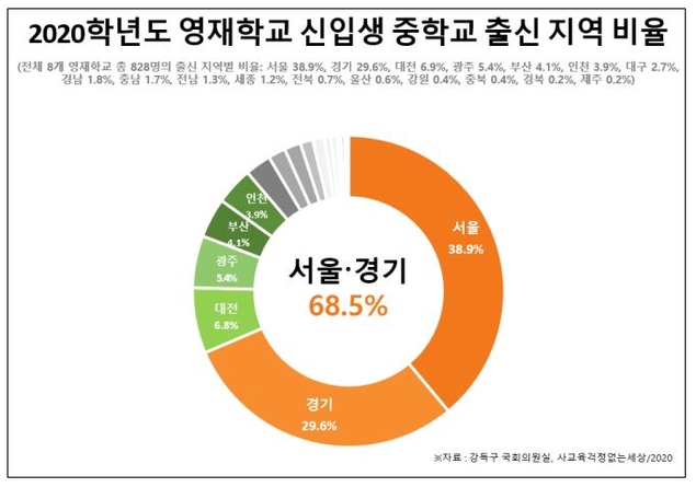영재교 신입생 10명 중 7명 수도권 출신… “지역 영재교육 붕괴”