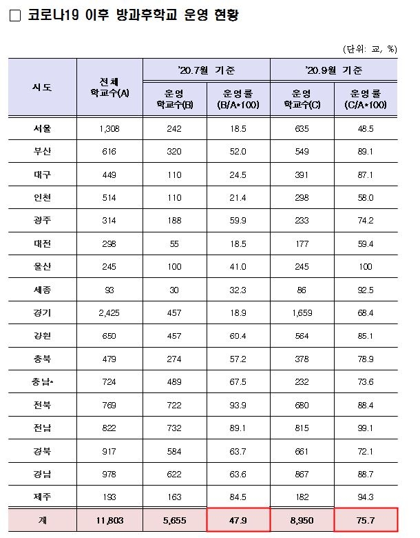 코로나19로 중단됐던 방과후학교 재개… 전국 학교 75.7%가 운영