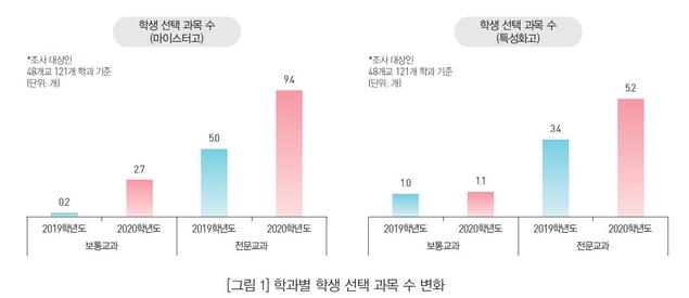 올해 학점제 도입한 마이스터고 선택형 과목 전년 比 6.9개 늘어