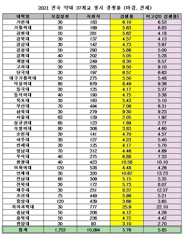 올해 약대 정시 경쟁률 5.76대 1… 전년 대비 소폭 하락