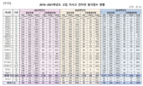 서울 외고·국제고·자사고 지원율 \'하락\'...자사고는 면접 없이 추첨 선발