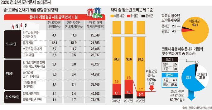 “코로나19 영향…청소년 도박 줄어들어”