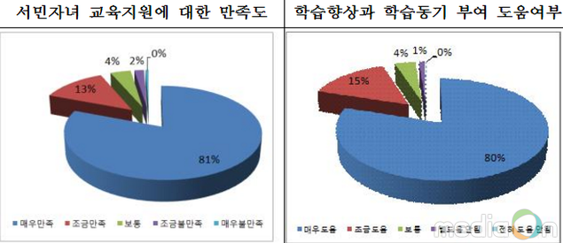 2016년 서민자녀 교육지원사업, 초중고생 학습에 도움 99%