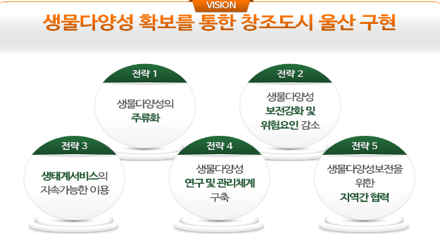 광역시 승격 20주년 기념 친환경생태도시 울산 ‘생물다양성 심포지엄’ 개최