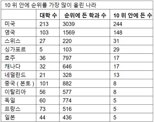 2024년 학과별 전세계 대학 순위